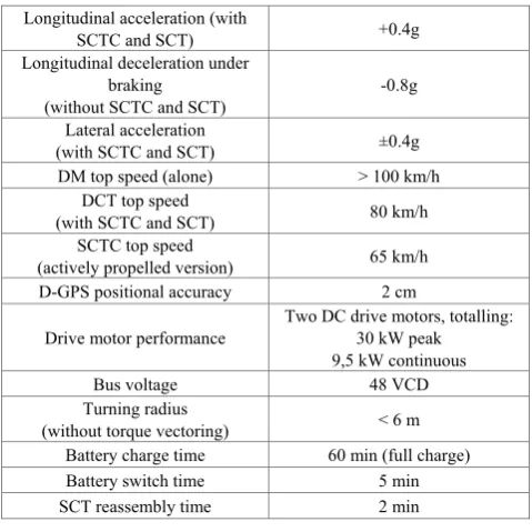 Figure 10.  Example for a controllability study: Erroneous acceleration of the following vehicle 