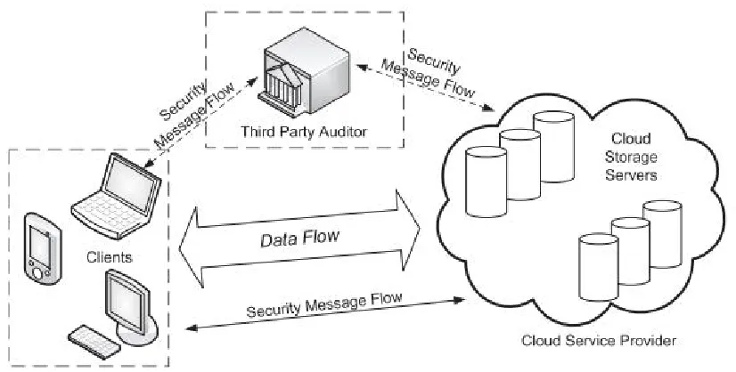 Figure 1. Architecture for Mobile Applications in Cloud Environment 