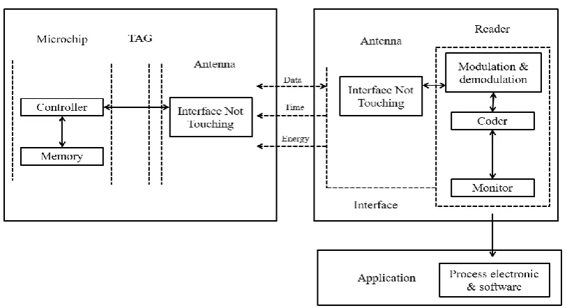 Figure 2.4 : Architecture between RFID tags and RFID readers. 