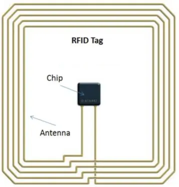Figure 2.5 : Example of RFID Antenna 