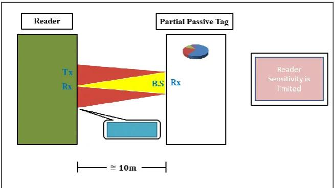 Figure 2.7 : Passive type RFID tag system. 