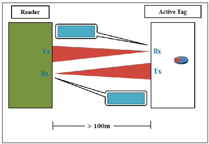 Figure 2.9 : Active RFID tag system. 