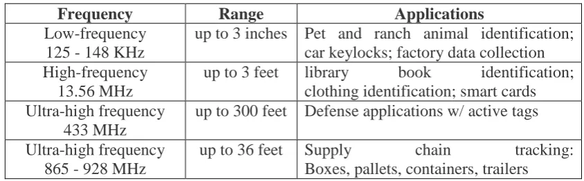 Table 2.1 : Frequency range in RFID with each applications. 