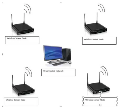 Figure 2.10 shows the concept of wireless monitoring that is to be applied in the 