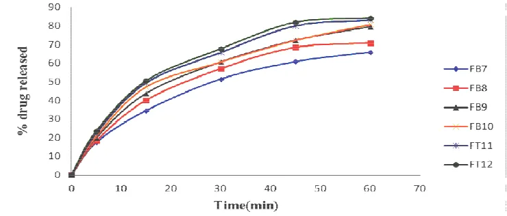 Fig. 12: In-vitro drug release of formulations from FB7-FT12 in 0.1 N HCL