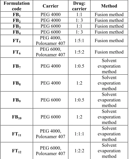 Table 1: Composition of Solid Dispersion