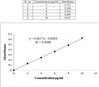 Fig. 5: Calibration curve of Methyldopa in phosphate buffer pH 6.8