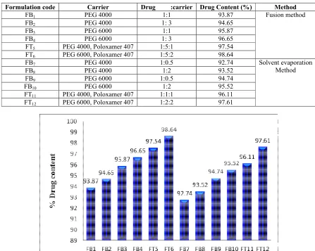 Table 4: Percentage of drug content uniformity of different formulations of solid dispersion prepared by different methods in phosphate buffer pH 6.8