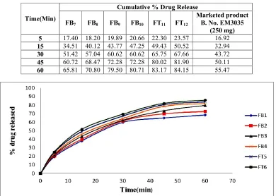 Table 9: Dissolution profile of formulations FB7-FT12 and marketed preparation in 0.1 N HCL