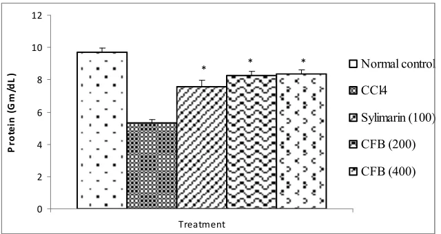 Fig. 5: Effect of ethanolic extract of C. fistula bark on Albumin  