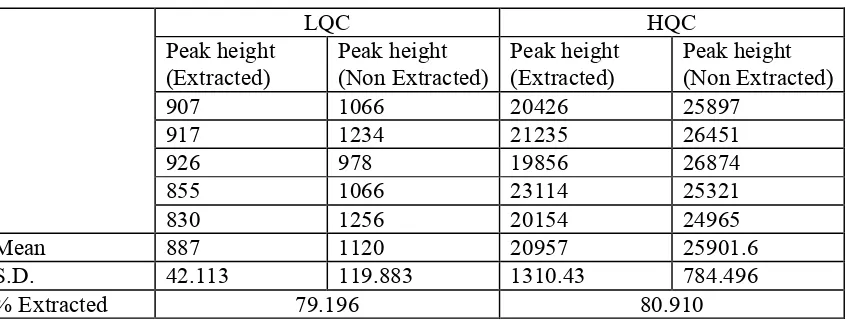 Table 4. Percentage Extraction of sildenafil from plasma. (n=5) 