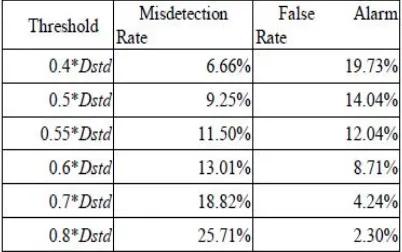 Table 2 Misdetection rate and false alarm rate with different thresholds. 