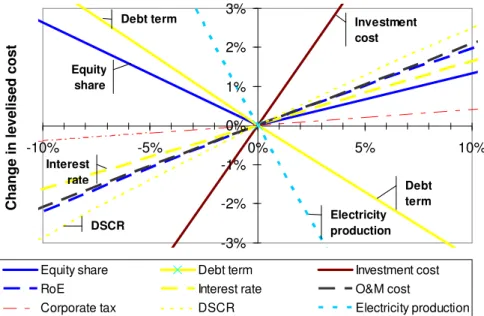 Figure 2-4 illustrates the sensitivity of the levelised cost for changes in several  financial parameters for the 20 MW wind energy reference project (with default  parameters as presented in Table 2-1)