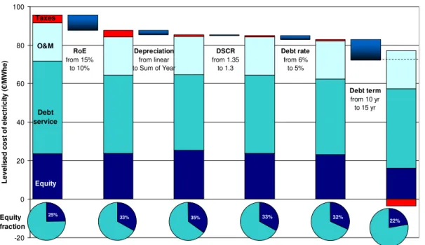 Figure 2-11 illustrates that the effect of changing the required return on equity and  the debt term has the largest impact on the levelised cost of electricity in this  example