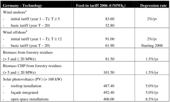 Table 4-4 gives an overview of the tariffs and degression rates for the selected  technologies in 2006