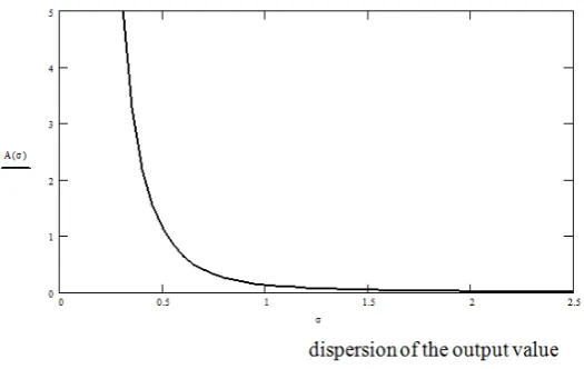 Figure 1.  The dependence of the dispersion from virtual work 