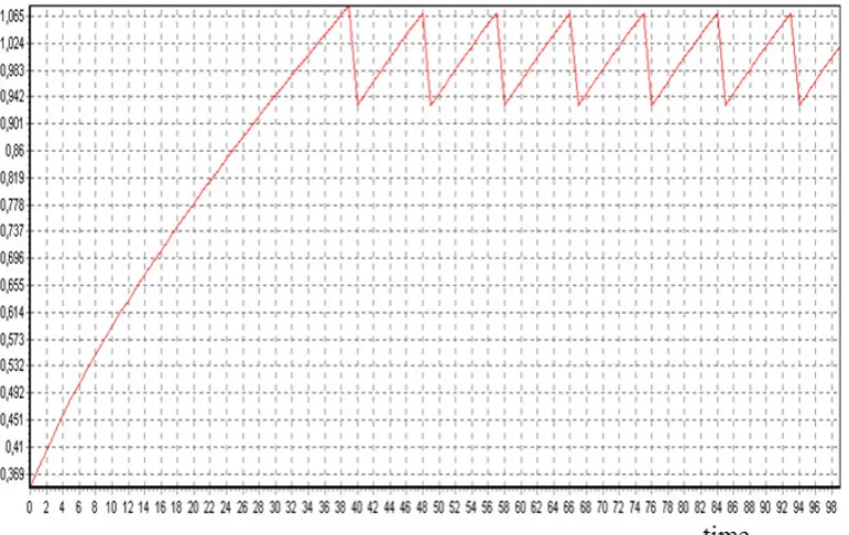 Figure 3.  Blur controlled quantity of the probability density in the absence of the adjustment 