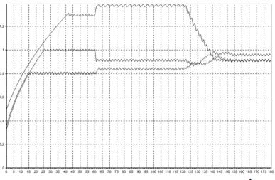 Figure 5.  Dependence of virtual work on the duration of the period between the adjustments 
