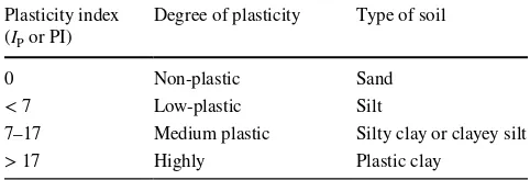 Table 2  Classification of soil according to plasticity