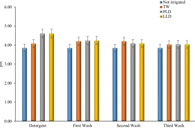 Fig. 1  pH of soil leachate after irrigated with tap water (TW), powder laundry detergent (PLD) and liquid laundry detergent (LLD) greywater; not irrigated (control)