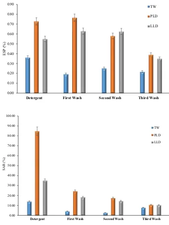 Fig. 4  Exchangeable sodium (ESP) percentage of soil leachate after irrigated with tap water (TW), powder laundry detergent (PLD) and liquid laundry detergent (LLD) grey-water