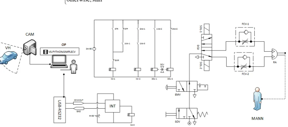 Figure 4.  The overall system architecture for the MFO. The explains how video data frame is processed by a dedicated Python-SimpleCV application that sends signals upon detecting the approaching vehicles