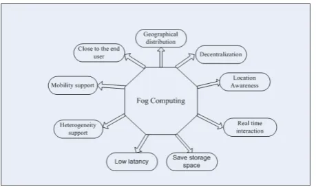 Figure 2: Characteristic of Fog computing