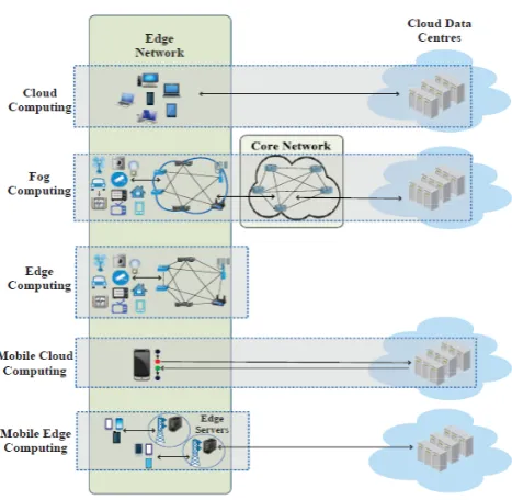 Figure 3: Similer pardigm of fog computing [10]