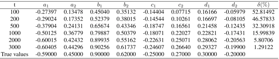 Table 1. The SG estimates and errors.