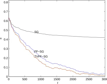 Figure 1. The parameter estimation errors δ vs. t.