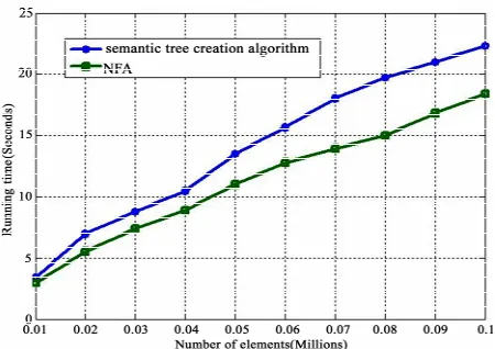 Figure 9. The average running time of NFA and semantic tree creation algorithm over 100 thousand elements from Dataset1 based on the queries from Q11 to Q18 in Table 9  