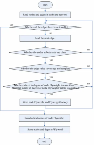 Figure 4. The flow chart of the matching algorithm of the Flyweight Pattern 