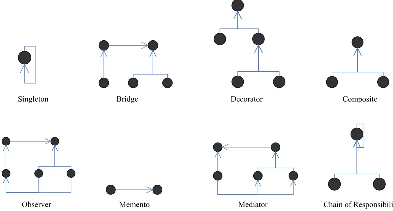 Figure 5. The software network of the nine design patterns 