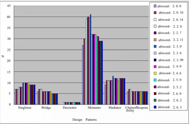 Figure 7. The changes of the application of the Design Patterns in the evolution of blender 