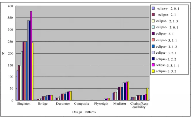 Figure 8. The changes of the application of the Design Patterns in the evolution of firefox 