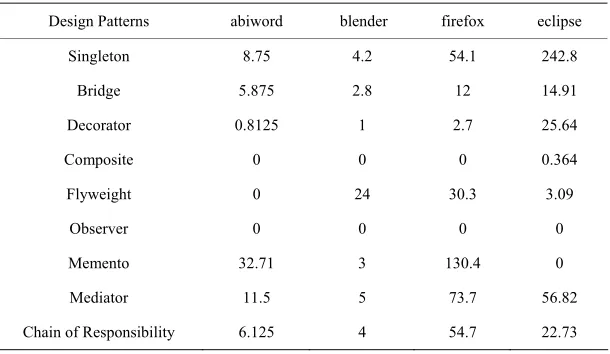 Table 2. The average using times of each design pattern in the software 
