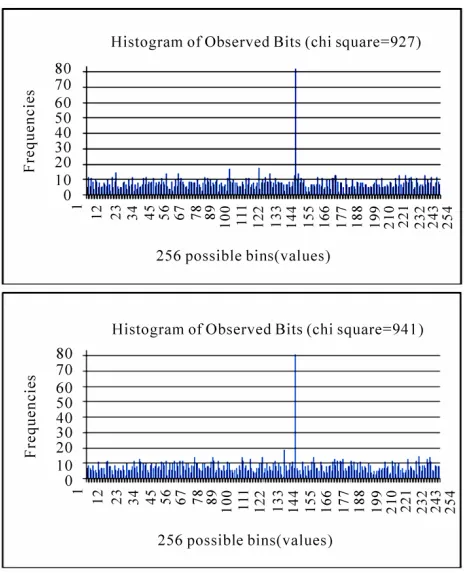 Figure 1. The two plots show the histograms of the output of the first bitmask in Table 7