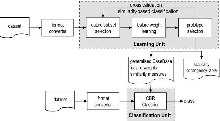 Figure 1. Case-based classifier 