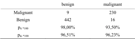 Table 18. Contingency table for the Wisconsin dataset using Bayes Classifier 