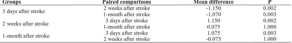 Table 2. Effects of onset time of swallowing therapy on swallowing recovery (North Western dysphagia patients check sheet) Sources Sum of squares df Mean squares F P 