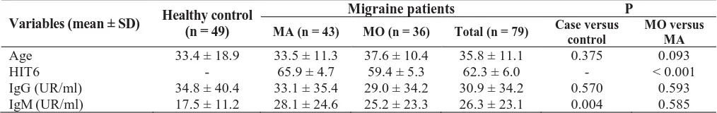Table 1. Baseline characteristic of migraine patients and healthy individuals according to Helicobacter pylori antibody and Headache Impact Test (HIT6) questionnaire Migraine patients P 