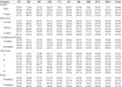 Table 3. P values in the relationships between injury characteristics and health-related quality of life assessed by short-form-36 (SF-36) questionnaire Category 