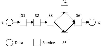 Figure 1: A Directed Acyclic Graph (DAG) workﬂow.