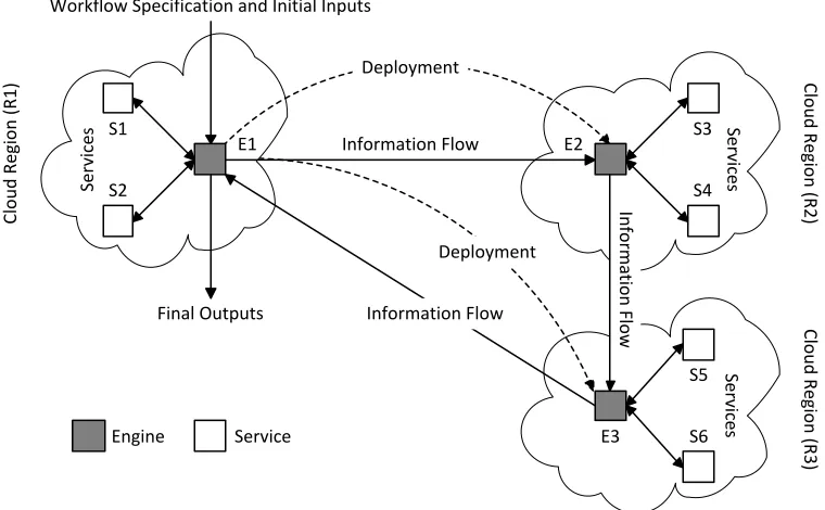 Figure 2: Overview of our distributed service orchestration architecture, and the interactions between distributed workﬂowengines