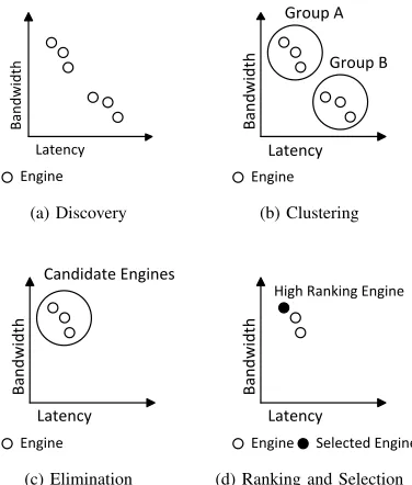 Figure 3: Placement analysis.