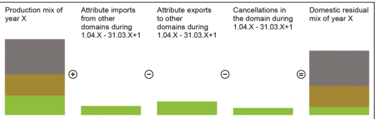 Figure 1:  Determining available attributes for the domestic residual mix in the transaction- transaction-based method 