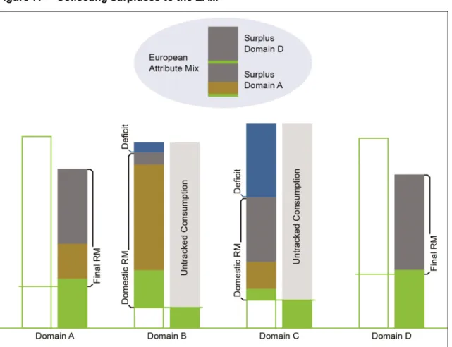 Figure 7:  Collecting surpluses to the EAM 
