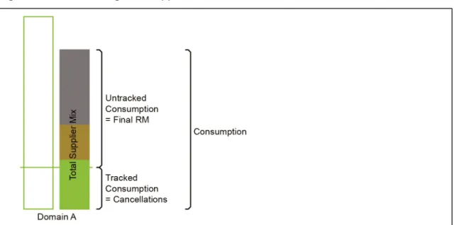 Figure 10:  Determining total supplier mix 