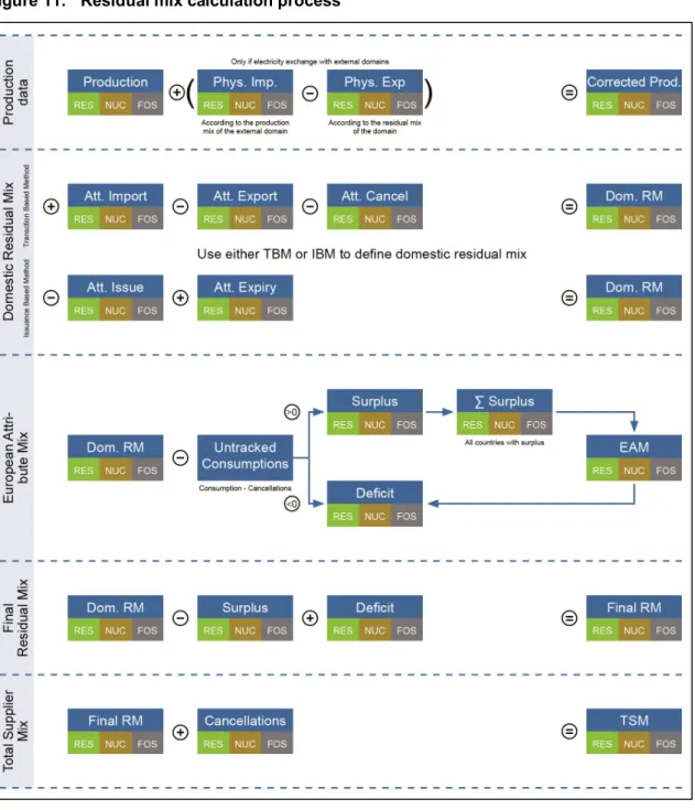 Figure 11:  Residual mix calculation process 