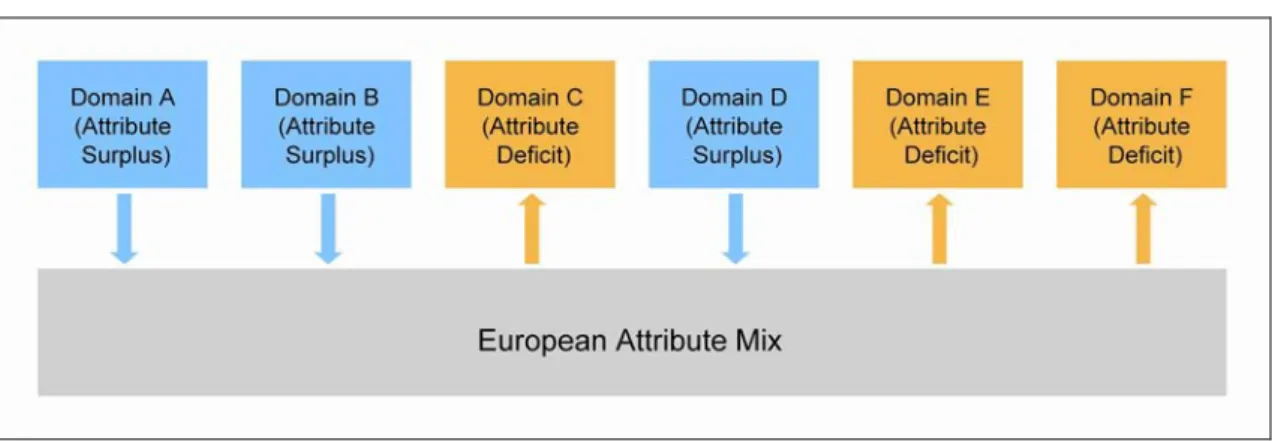Figure 1:  European Attribute Mix